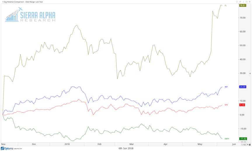 Foot Locker Stock Chart