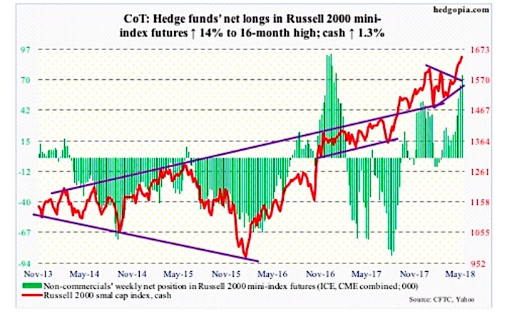 Russell 2000 Index Chart