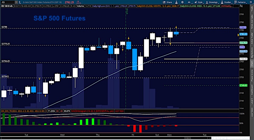 Nasdaq Future Index Charts