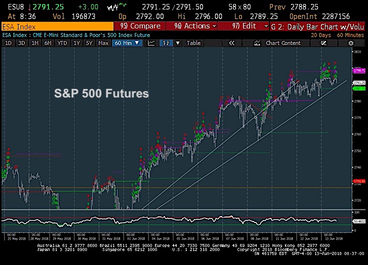 Us Futures Chart