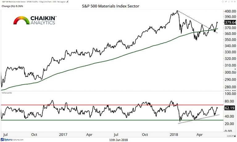 s&p 500 materials sector chart price performance breakout higher_june 2018