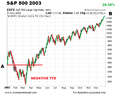 2003 Year End Charts