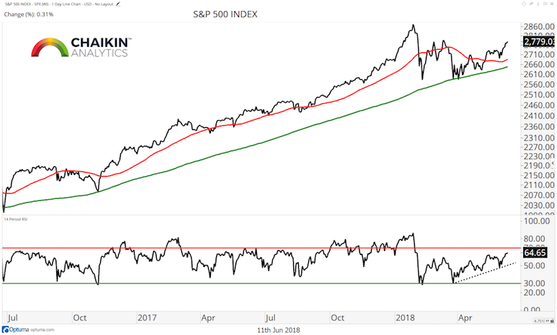 Weekly Stock Market Update