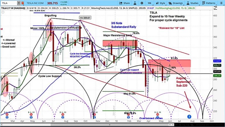 tesla stock research tsla forecast price bottom cycle low_6 june 2018