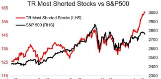 Are Stock Market Shorts Driving The Latest Rally?
