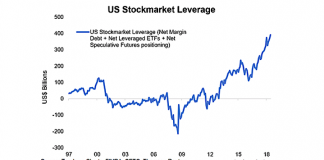 Margin Debt Acceleration Chart