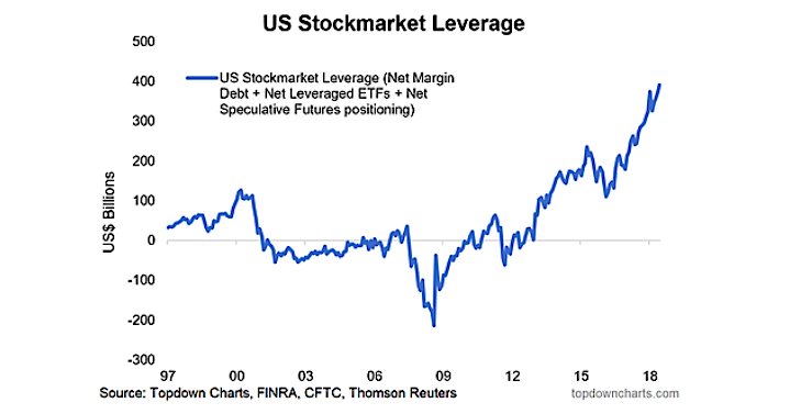 Stock Margin Debt Chart