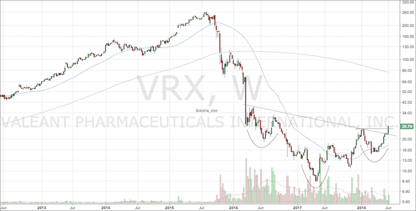 Vrx Stock Chart