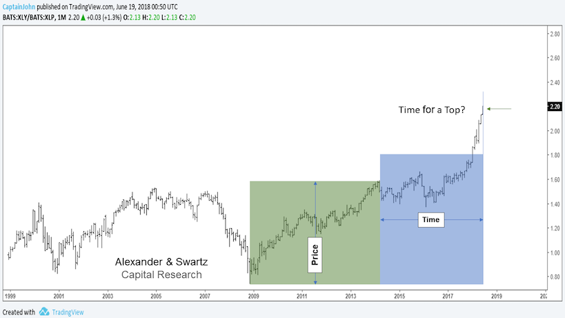 Consumer Discretionary Vs Staples Time For Some Mean Reversion See It Market