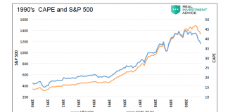 Stock Market History Says, It’s Not Too Late To Be Early 1990s cape stock market valuation vs price performance investors chart
