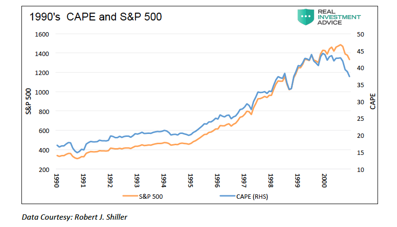 Stock Market Performance Chart