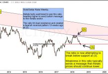 Gold Bulls Find Themselves In A Precarious Position Gold prices us dollar breaking down decline new 2018 lows_july 18