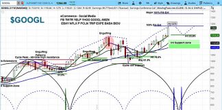 Google Up 4% After Earnings, But Market Cycles Point To Pullback alphabet google stock price analysis investing july 24_googl chart news