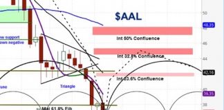 American Airlines Stock Falls On Guidance, Bottom Nearing? american airlines stock price decline july 11 lower guidance