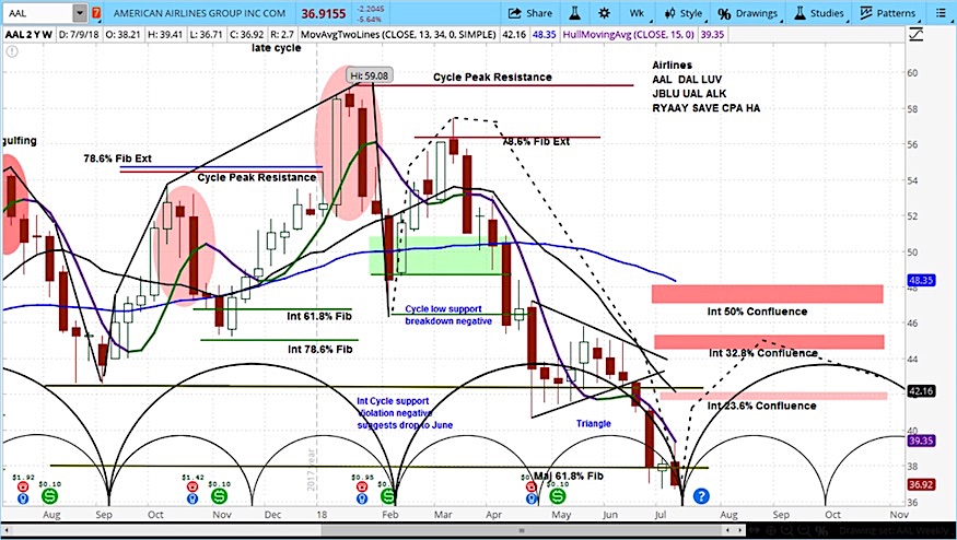 Aal Stock Chart