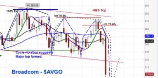 Broadcom Stock Falls on CA Acquisition But Cycles Point to a Bounce