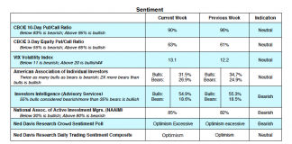 U.S. Equities Failure To Rise On Positive Economic News: Not Good cboe options indicators july 30 stock market sentiment bullish bearish