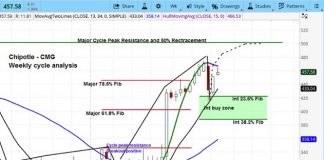 Chipotle Stock Outlook (CMG): Market Cycles Say Buy This Dip chipotle stock price chart july 10 cmg