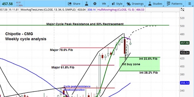 Cmg Options Chart