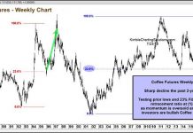 Is Coffee Setting Up For A Summer Counter-Trend Rally? coffee futures decline chart price support rally_july 23