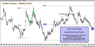 Coffee Futures Price Chart