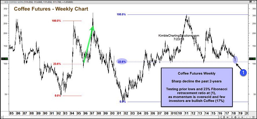 Ice Coffee Futures Chart