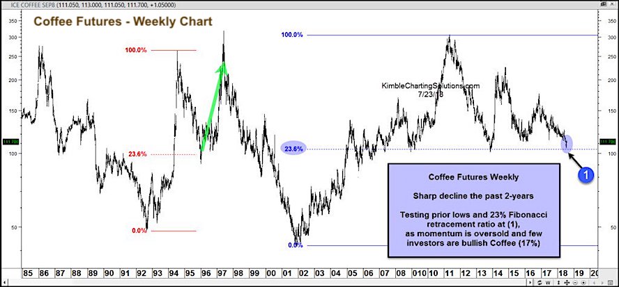 Futures Trading Charts Coffee