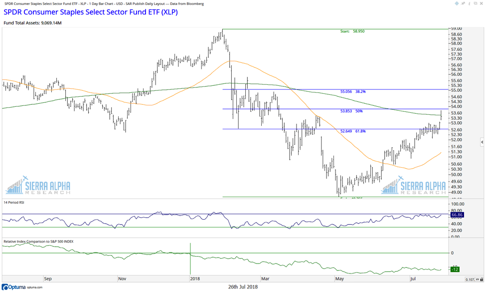 Surprising Strength In Consumer Staples Sector Xlp See It Market