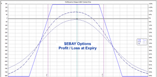 EBAY Offers 24.22% Return for Neutral Traders After 10% Drop ebay iron condor options expiration trading analysis 20 july 2018