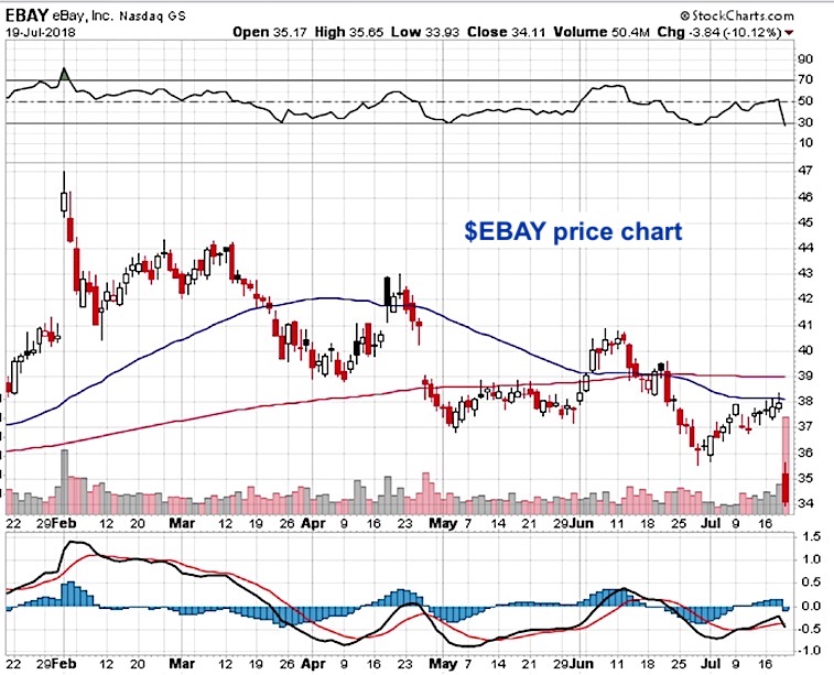 Ebay Stock Chart