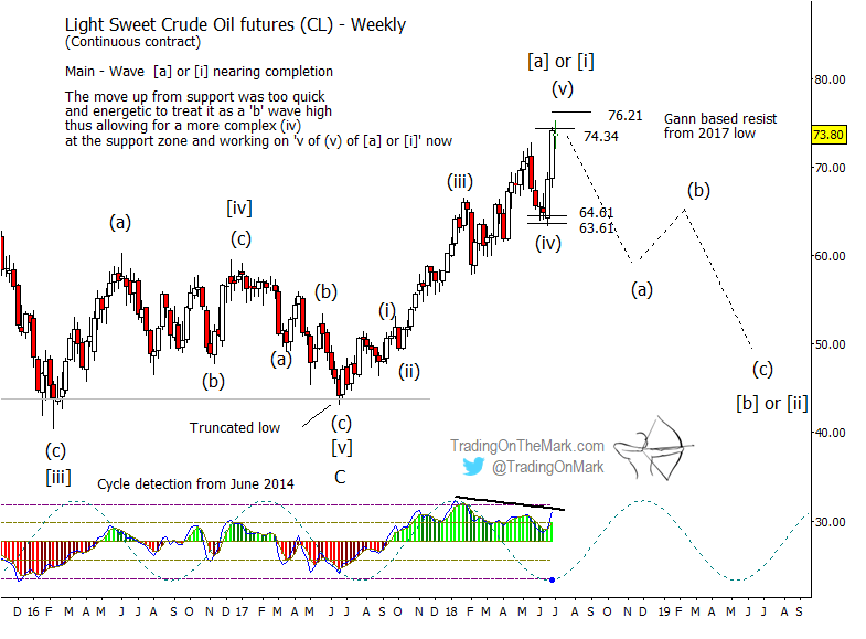 Crude Oil Futures Chart