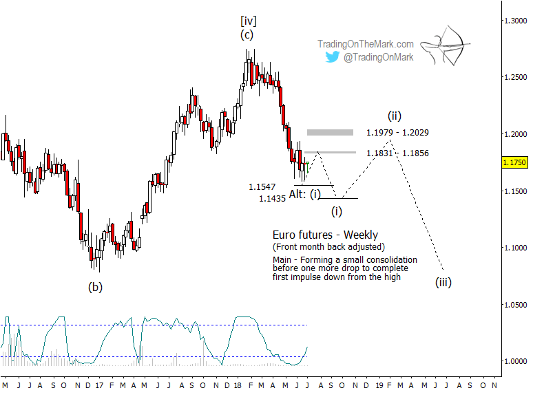 Euro Futures Chart