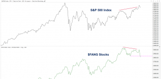 3 Charts That Make Me Cautious On The Stock Market fang stocks breakdown decline lower bearish market divergence_31 july 2018