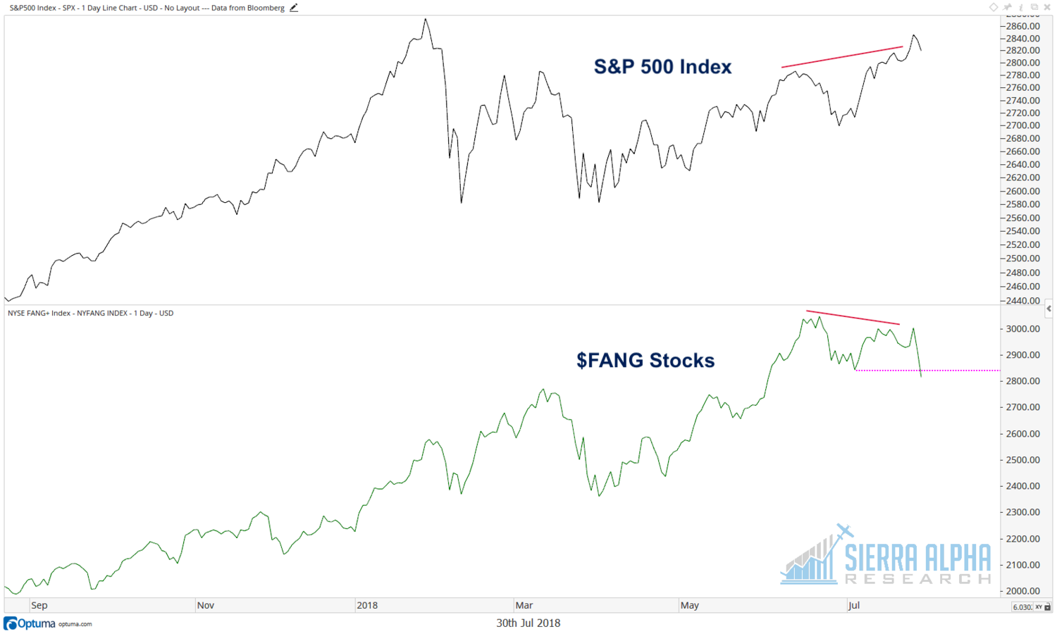 Fang Etf Chart