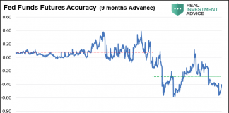 Everyone Hears the Fed but Few Listen fed funds futures trading accuracy chart