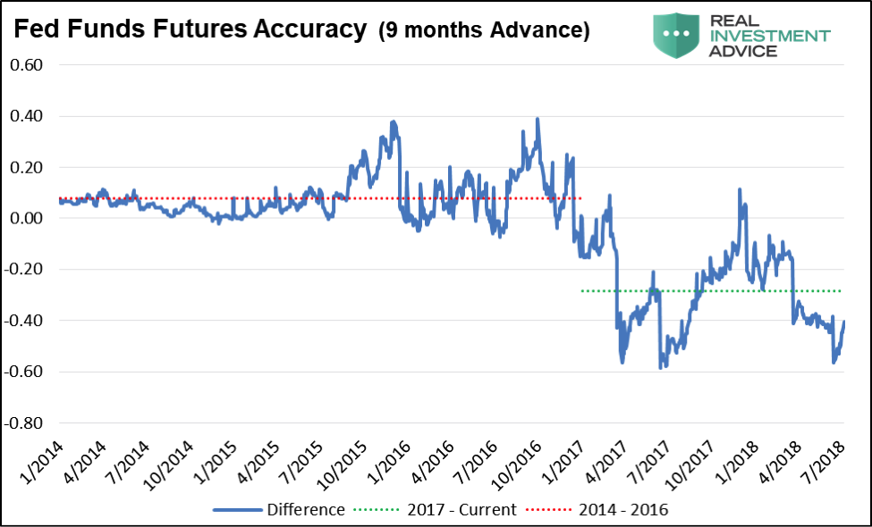 Fed Futures Chart