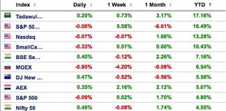 Global Stock Market Breadth: A “Healthy” Debate global stock market indexes year to date rankings percent gain performance chart