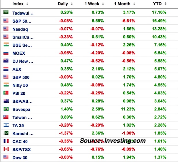 Stock Market Performance Chart 2018