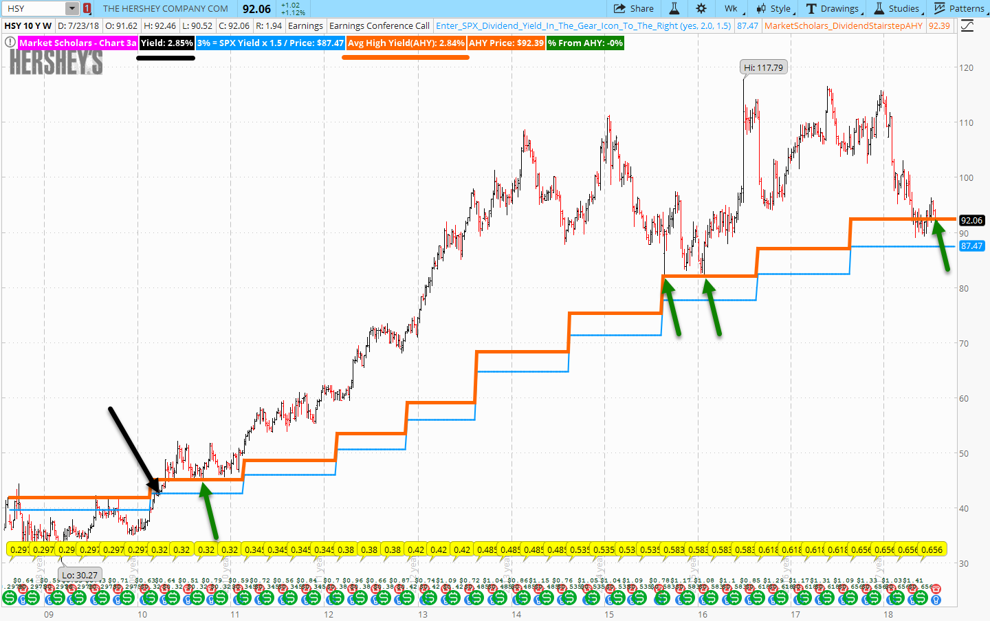 Hershey Stock Price Chart