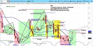 After IBM’s Earnings Beat, Can Its Stock Price Build A Base? ibm stock research investing outlook july year 2018
