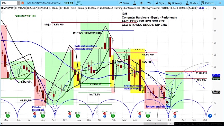 ibm stock research investing outlook july year 2018