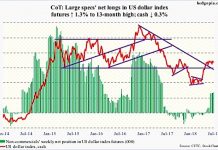 COT Report (June 20): U.S. Dollar Trading Heavy june 20 cot report us dollar index futures positions chart investing