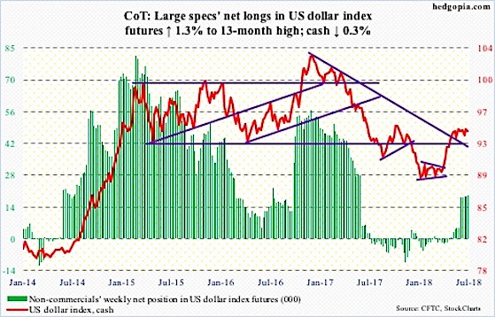 Investing Dollar Index Chart