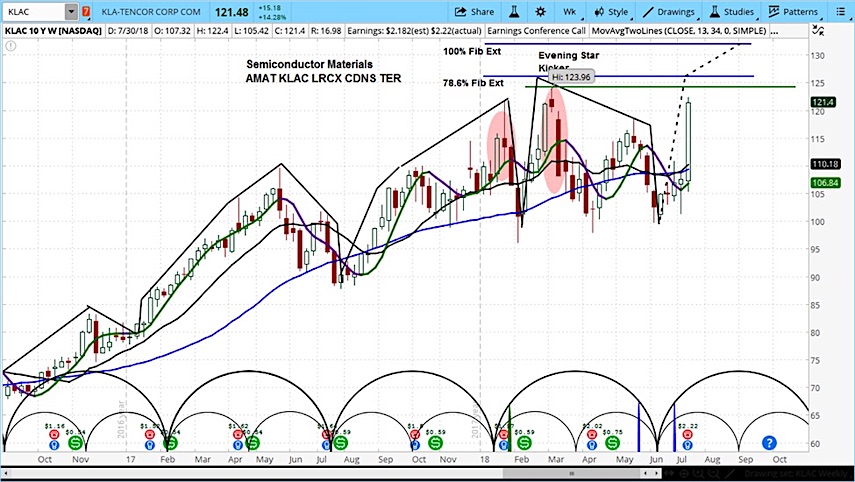 KLA-Tencor Stock (KLAC) Looks Ready To Move Higher - See It Market KLA-Tencor Stock (KLAC) Looks Ready To Move Higher - See It Market