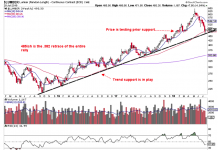 Lumber Price Correction Nearing Trend Line Support lumber futures prices correction decline chart july 26