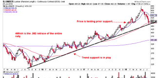 Lumber Futures Price Chart