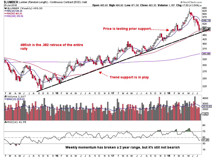 Lumber Futures Chart