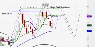Micron Stock (MU) Rebounds After China Ban, More Downside Likely