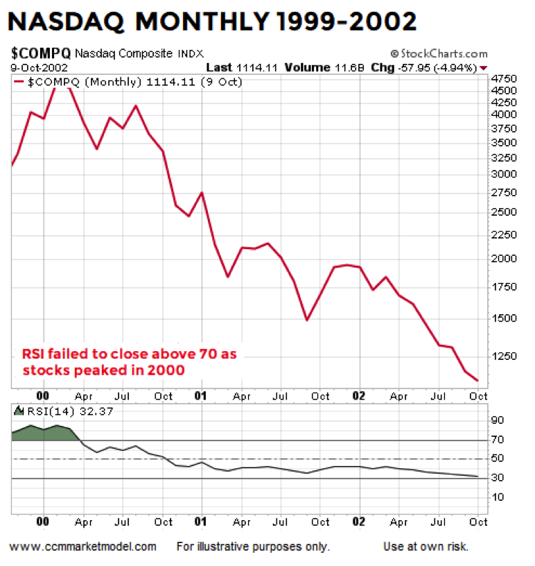 Stock Market Nasdaq Chart