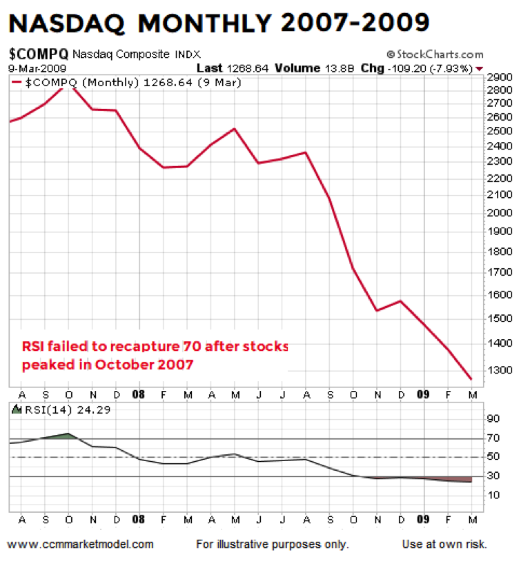 Stock Market Monthly Chart